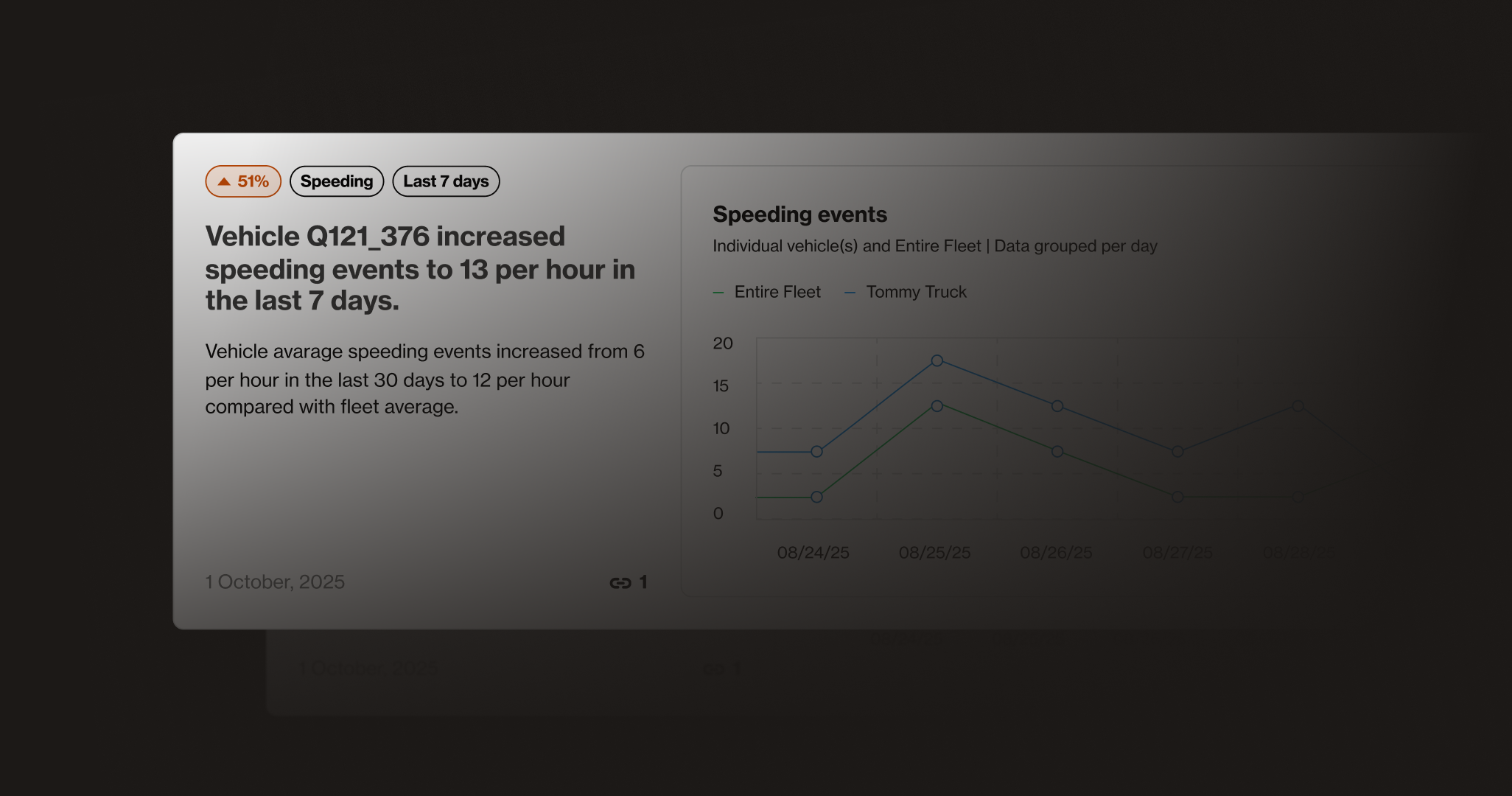 Dashboard interface showing AI insights